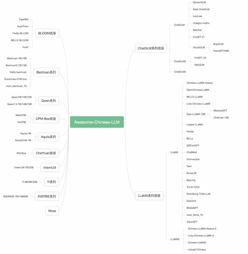 Awesome-Chinese-LLM｜中文大模型梳理-指尖网